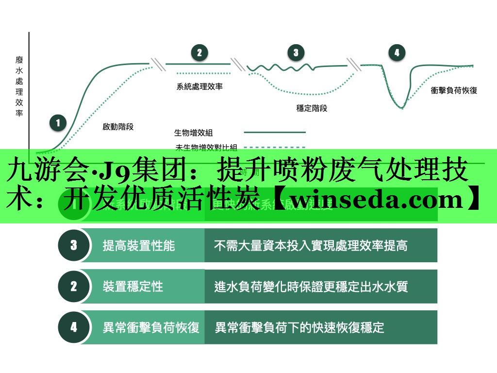 提升喷粉废气处理技术：开发优质活性炭
